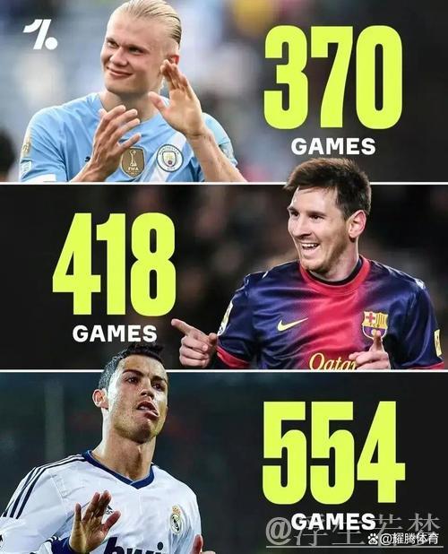 哈兰德370场轰300球效率远超梅西C罗，梅西用418场C罗达成需554场