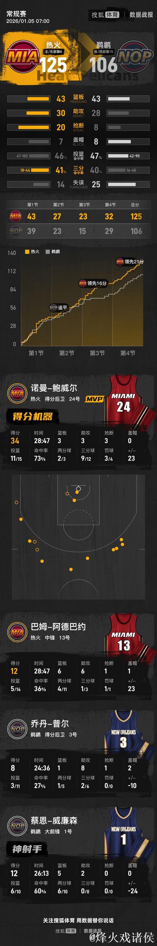 鲍威尔狂砍34分墨菲27+8 热火主场终结鹈鹕七连胜